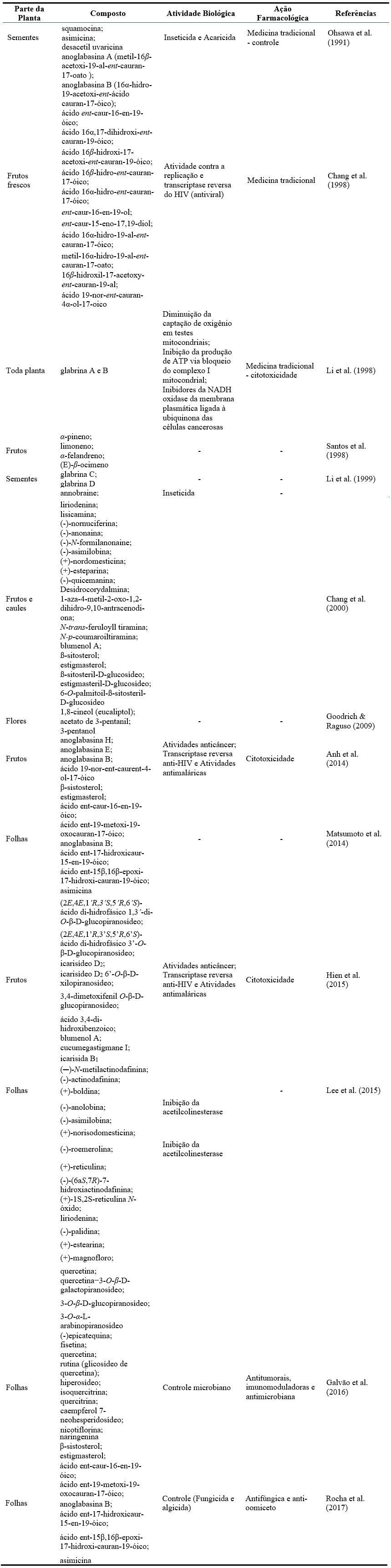 Constituintes químicos encontrados em diferentes partes de Annona glabra